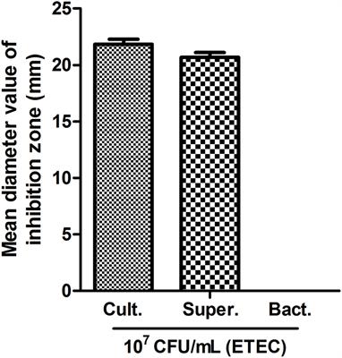 Swine-Derived Probiotic Lactobacillus plantarum Inhibits Growth and Adhesion of Enterotoxigenic Escherichia coli and Mediates Host Defense